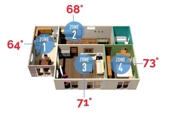 A residential floorplan indicating different zones with different temperatures in each zone.
